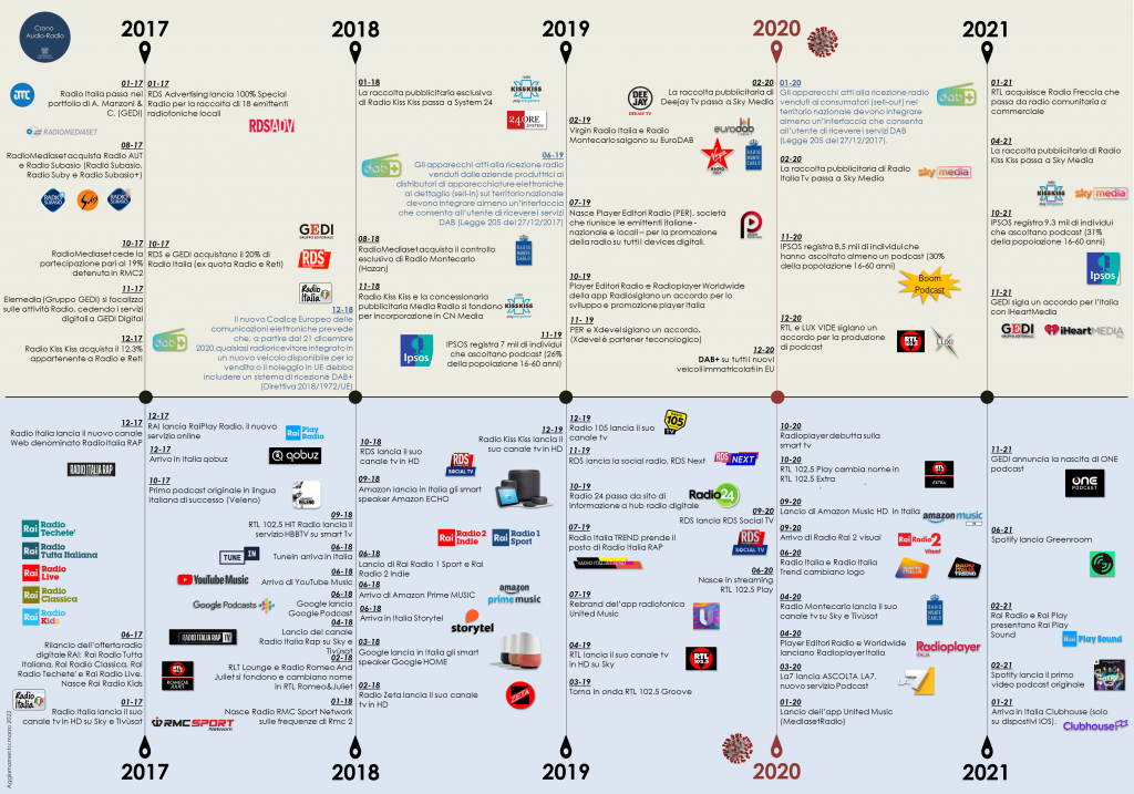 A MAP SUMMARISES CHANGES IN THE RADIO AND TELEVISION SECTOR SINCE 2017